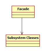 Facade design pattern c