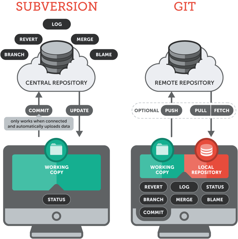 SVN vs Git
